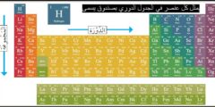يمثل كل عنصر في الجدول الدوري بصندوق يسمى