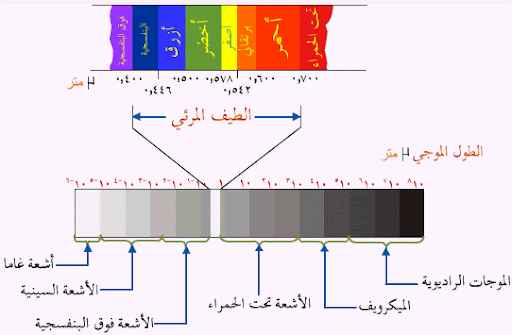 الضوء المرئي وموجات الراديو والتلفاز والميكروويف كلها امثلة على الشعاع الكهرومغناطيسي