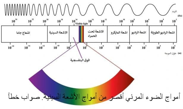 أمواج الضوء المرئي أقصر من أمواج الأشعة السينية. صواب خطأ