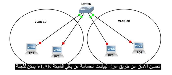 يمكن لشبكة VLAN تحسين الأمان عن طريق عزل البيانات الحساسة عن باقي الشبكة