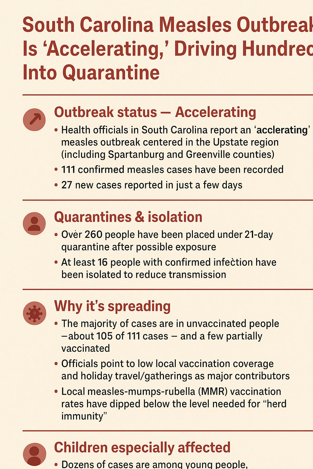 South Carolina Measles Outbreak Is ‘Accelerating,’ Driving Hundreds Into Quarantine