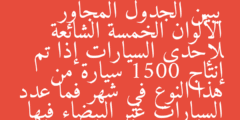 يبين الجدول المجاور الألوان الخمسة الشائعة لإحدى السيارات إذا تم إنتاج 1500 سيارة من هذا النوع في شهر فما عدد السيارات غير البيضاء فيها