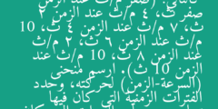 بالاعتماد على الرسم البياني الذي يوضح تغير سرعة عداء أثناء سباق كالتالي: (صفر م/ث عند الزمن صفر ث، 4 م/ث عند الزمن 2 ث، 7 م/ث عند الزمن 4 ث، 10 م/ث عند الزمن 6 ث، 2 م/ث عند الزمن 8 ث، 10 م/ث عند الزمن 10 ث). ارسم منحنى (السرعة-الزمن) لحركته، وحدد الفترات الزمنية التي كان فيها تسارعه موجباً، والفترات التي كان فيها سالباً، وهل توجد فترة كان تسارعه صفراً