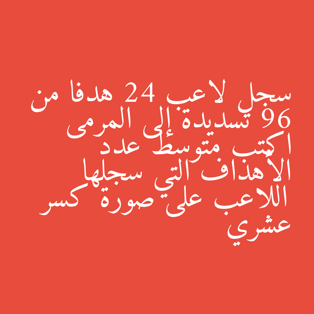 سجل لاعب 24 هدفا من 96 تسديدة إلى المرمى اكتب متوسط عدد الأهداف التي سجلها اللاعب على صورة كسر عشري