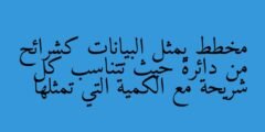 مخطط يمثل البيانات كشرائح من دائرة حيث تتناسب كل شريحة مع الكمية التي تمثلها